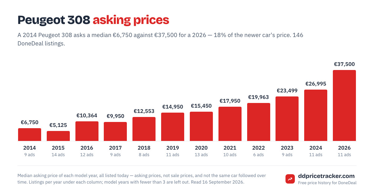 Median DoneDeal asking price for the Peugeot 308 by model year, with the number of listings behind each year.