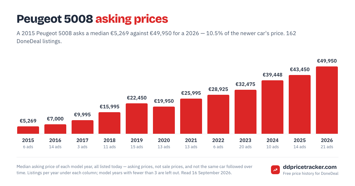 Median DoneDeal asking price for the Peugeot 5008 by model year, with the number of listings behind each year.