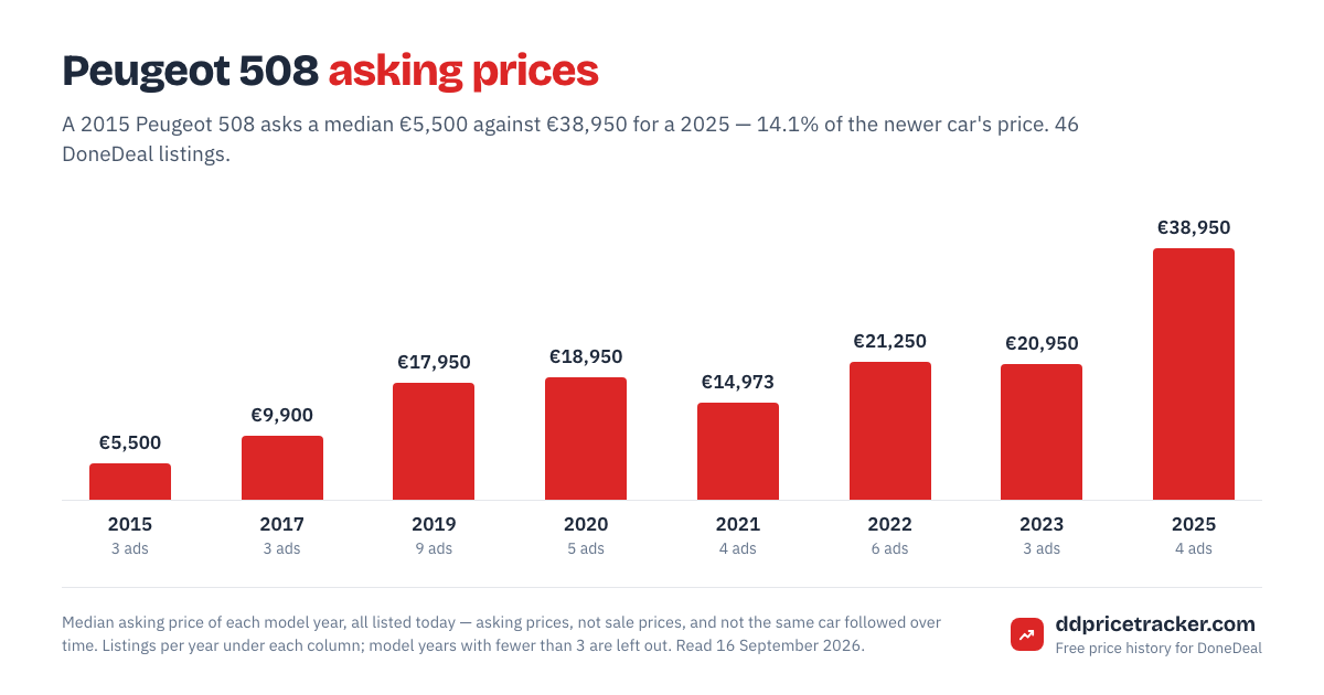 Median DoneDeal asking price for the Peugeot 508 by model year, with the number of listings behind each year.