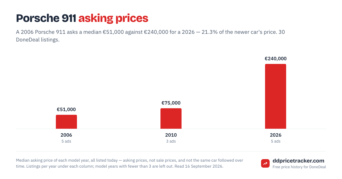 Median DoneDeal asking price for the Porsche 911 by model year, with the number of listings behind each year.