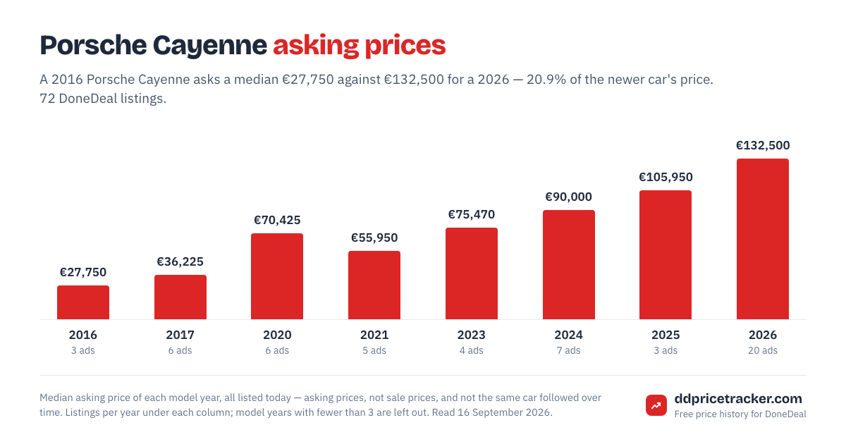 Median DoneDeal asking price for the Porsche Cayenne by model year, with the number of listings behind each year.