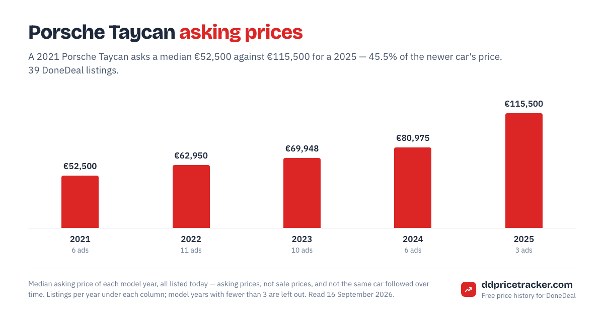 Median DoneDeal asking price for the Porsche Taycan by model year, with the number of listings behind each year.