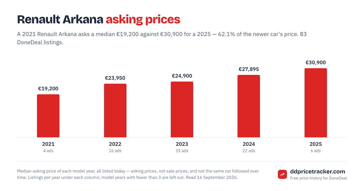 Median DoneDeal asking price for the Renault Arkana by model year, with the number of listings behind each year.