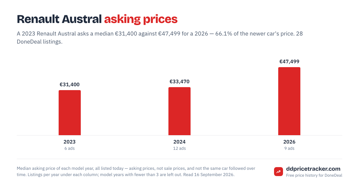 Median DoneDeal asking price for the Renault Austral by model year, with the number of listings behind each year.