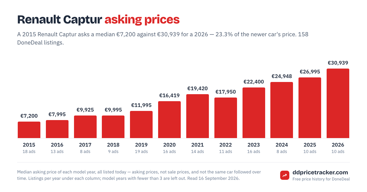 Median DoneDeal asking price for the Renault Captur by model year, with the number of listings behind each year.