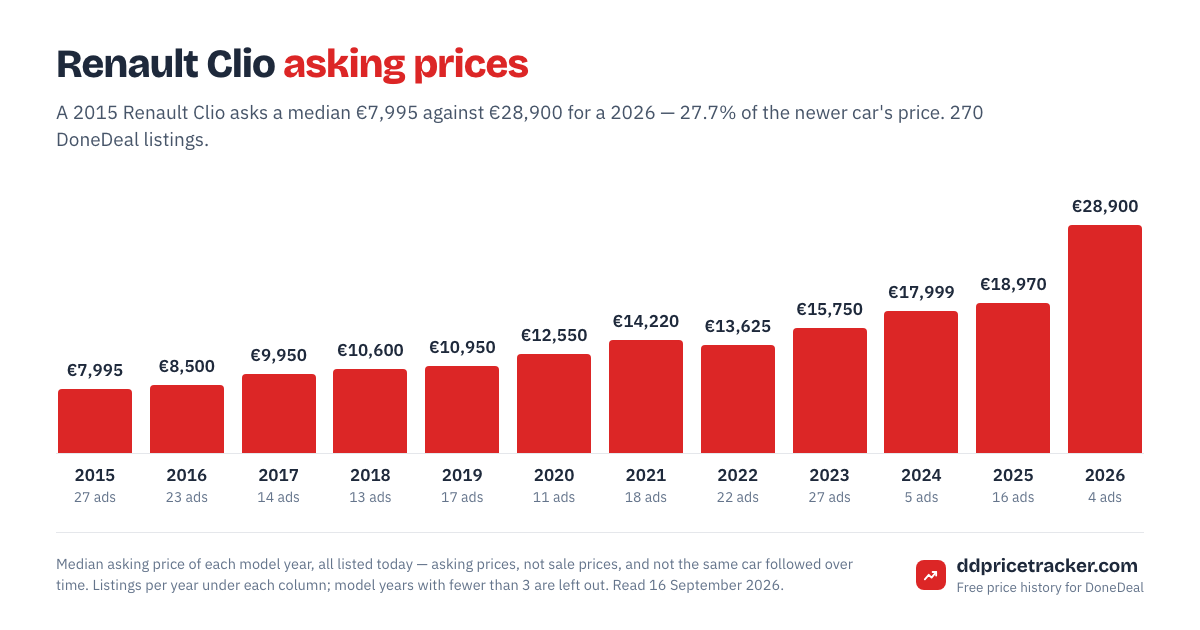 Median DoneDeal asking price for the Renault Clio by model year, with the number of listings behind each year.