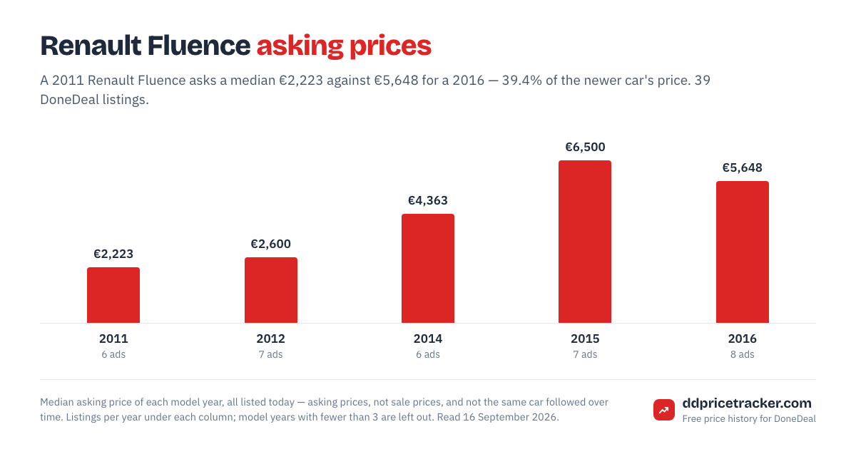 Median DoneDeal asking price for the Renault Fluence by model year, with the number of listings behind each year.