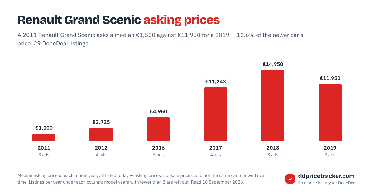 Median DoneDeal asking price for the Renault Grand Scenic by model year, with the number of listings behind each year.