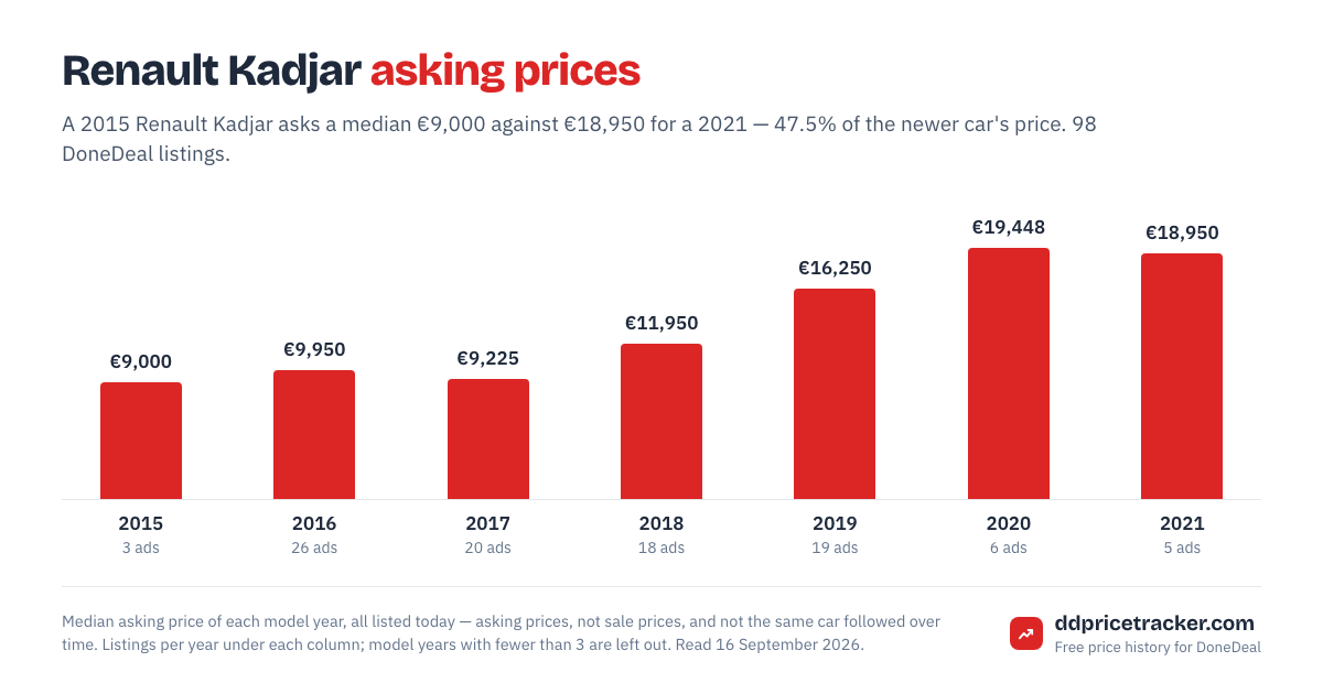 Median DoneDeal asking price for the Renault Kadjar by model year, with the number of listings behind each year.