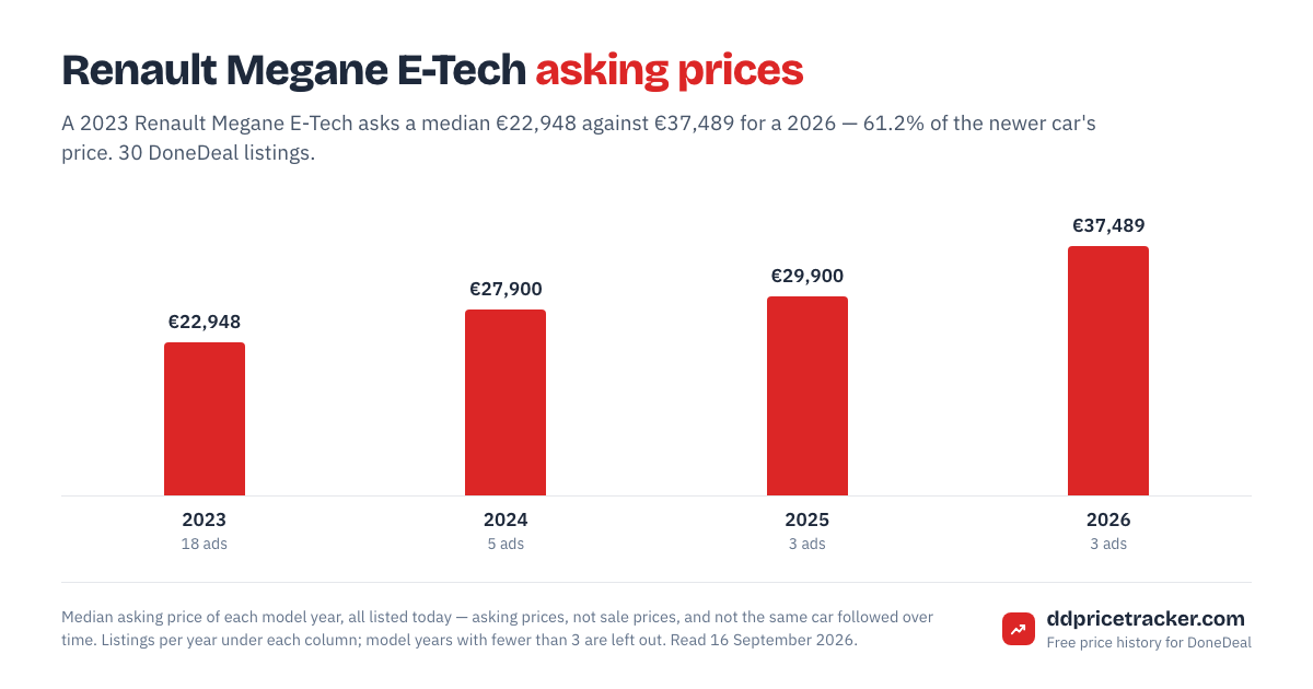 Median DoneDeal asking price for the Renault Megane E-Tech by model year, with the number of listings behind each year.