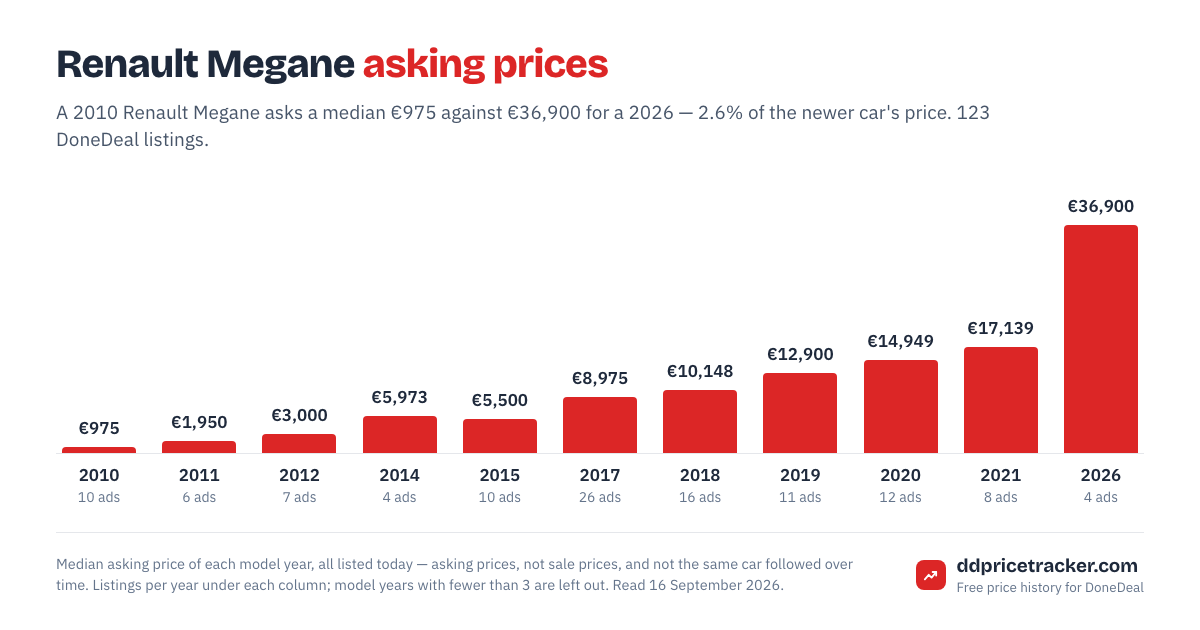 Median DoneDeal asking price for the Renault Megane by model year, with the number of listings behind each year.