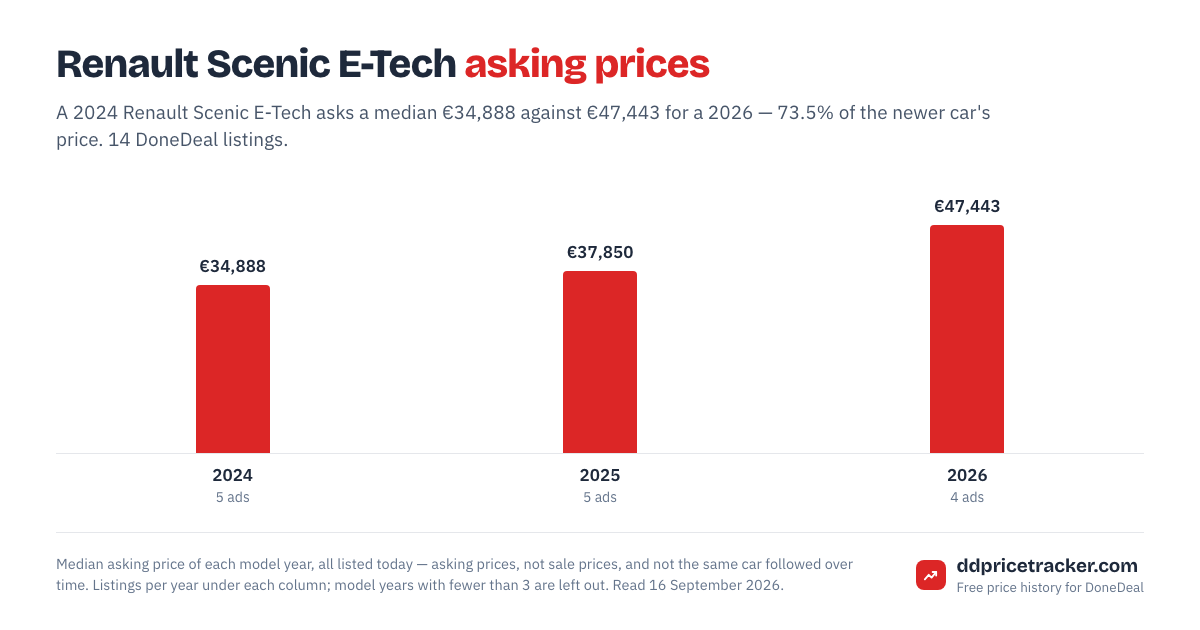 Median DoneDeal asking price for the Renault Scenic E-Tech by model year, with the number of listings behind each year.