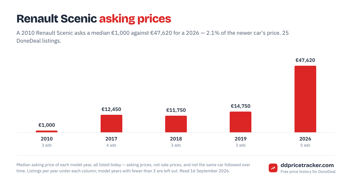Median DoneDeal asking price for the Renault Scenic by model year, with the number of listings behind each year.
