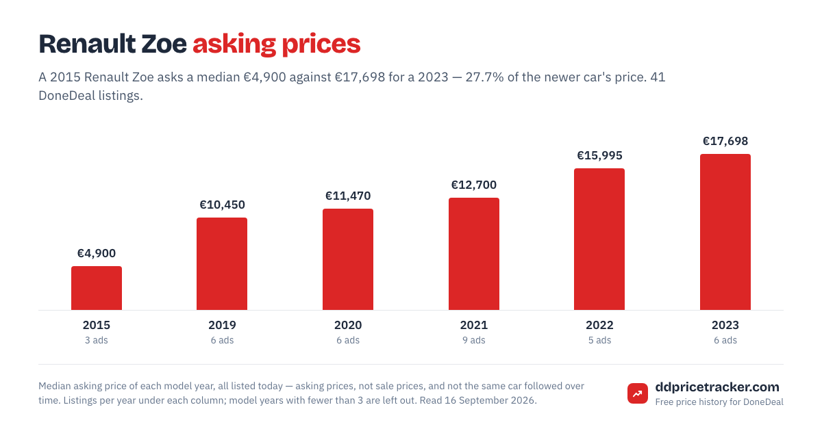Median DoneDeal asking price for the Renault Zoe by model year, with the number of listings behind each year.