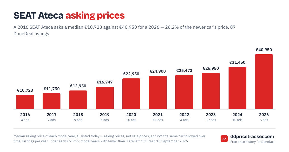Median DoneDeal asking price for the SEAT Ateca by model year, with the number of listings behind each year.