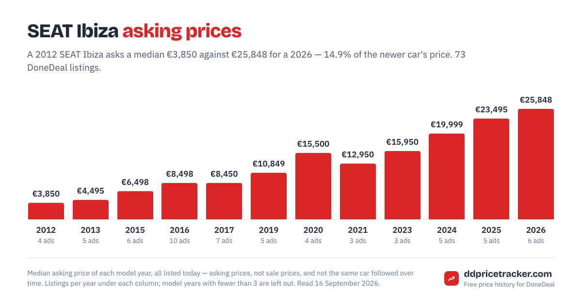 Median DoneDeal asking price for the SEAT Ibiza by model year, with the number of listings behind each year.