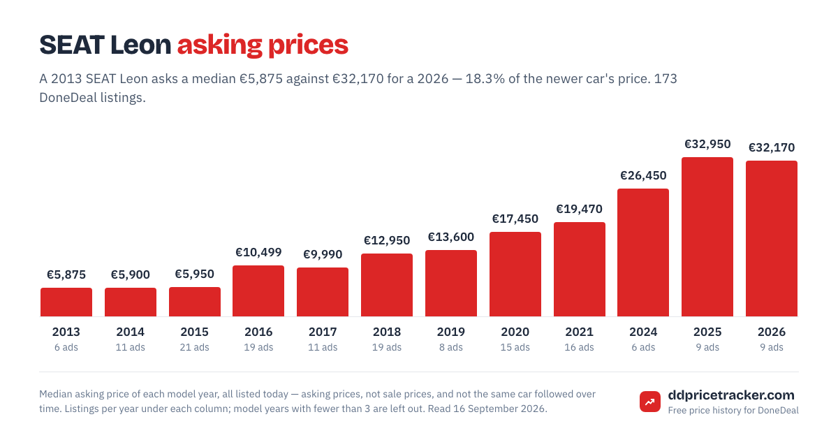 Median DoneDeal asking price for the SEAT Leon by model year, with the number of listings behind each year.