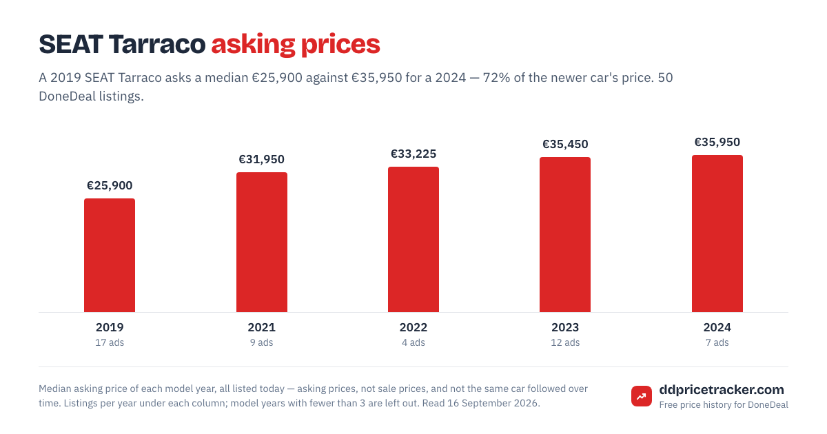Median DoneDeal asking price for the SEAT Tarraco by model year, with the number of listings behind each year.
