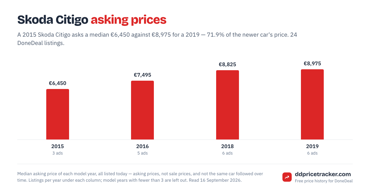 Median DoneDeal asking price for the Skoda Citigo by model year, with the number of listings behind each year.