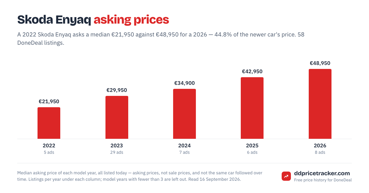 Median DoneDeal asking price for the Skoda Enyaq by model year, with the number of listings behind each year.