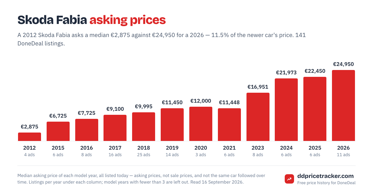 Median DoneDeal asking price for the Skoda Fabia by model year, with the number of listings behind each year.