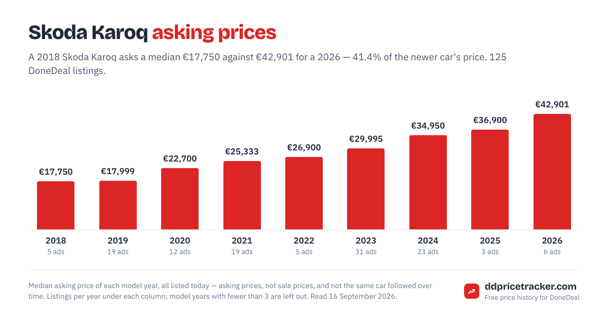 Median DoneDeal asking price for the Skoda Karoq by model year, with the number of listings behind each year.