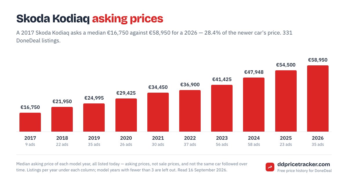 Median DoneDeal asking price for the Skoda Kodiaq by model year, with the number of listings behind each year.