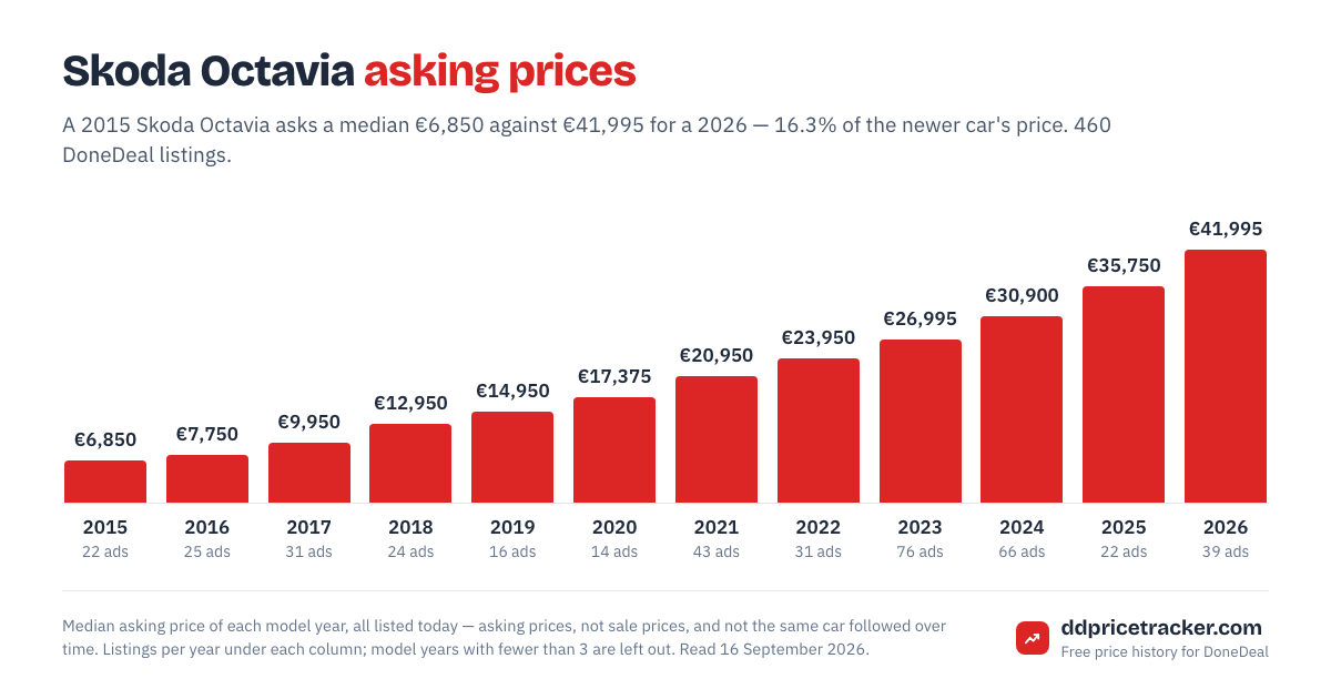 Median DoneDeal asking price for the Skoda Octavia by model year, with the number of listings behind each year.