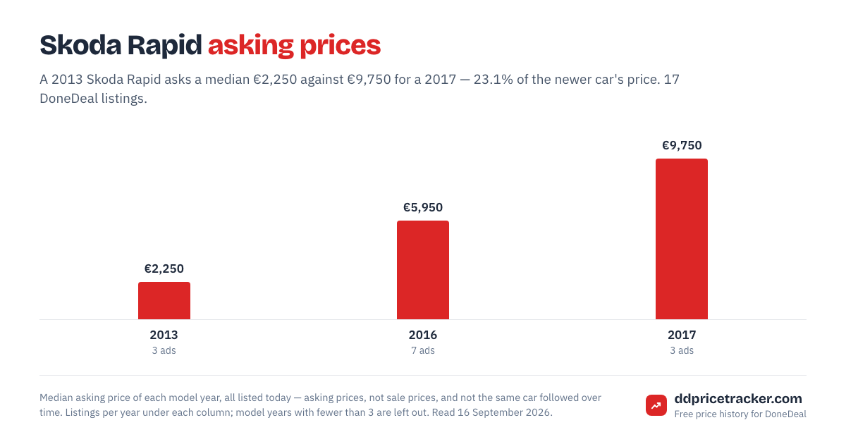 Median DoneDeal asking price for the Skoda Rapid by model year, with the number of listings behind each year.