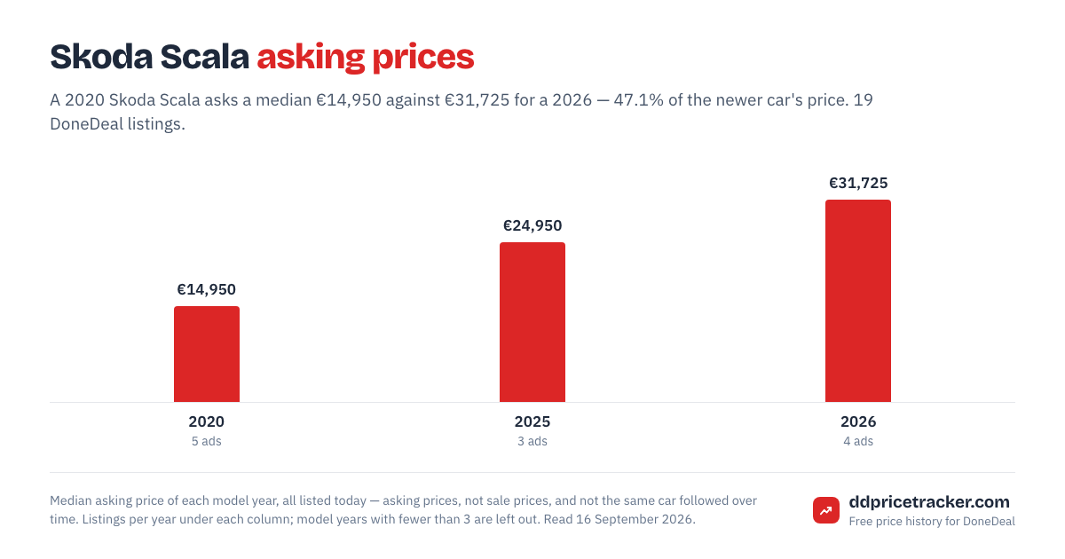 Median DoneDeal asking price for the Skoda Scala by model year, with the number of listings behind each year.