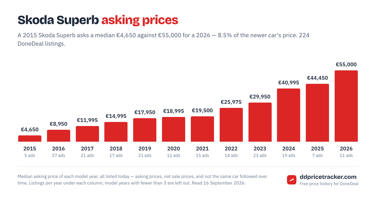 Median DoneDeal asking price for the Skoda Superb by model year, with the number of listings behind each year.