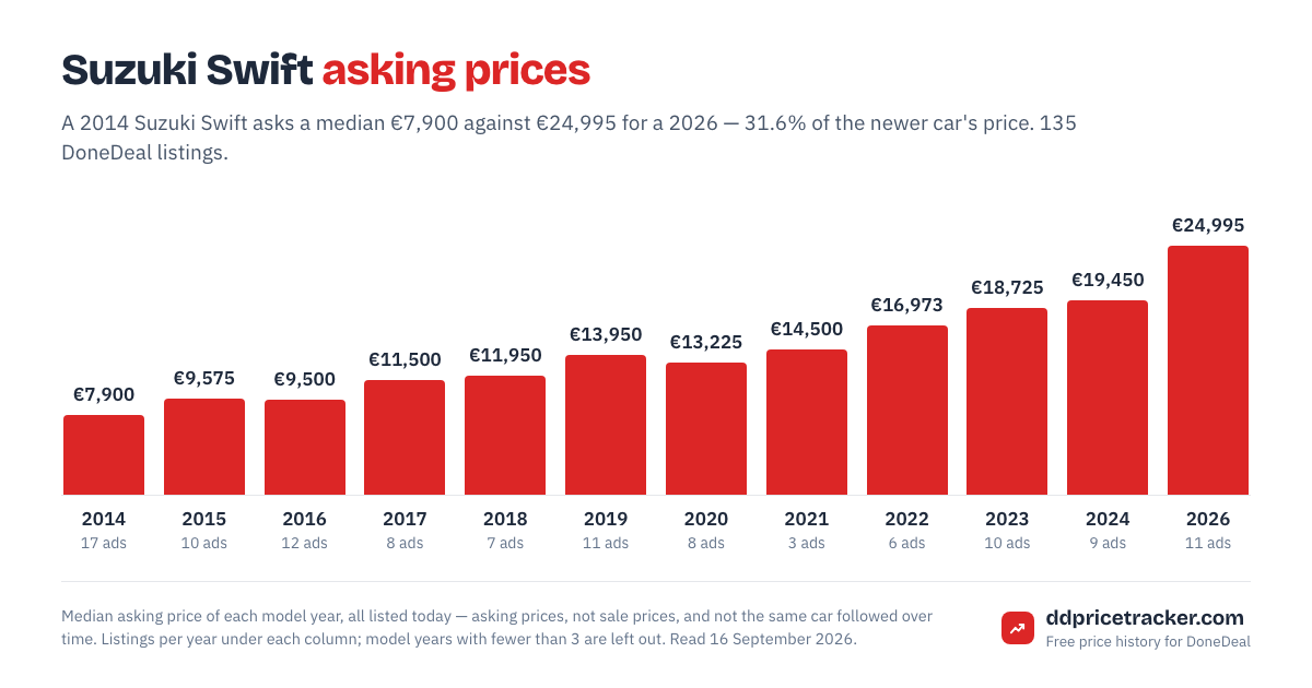 Median DoneDeal asking price for the Suzuki Swift by model year, with the number of listings behind each year.