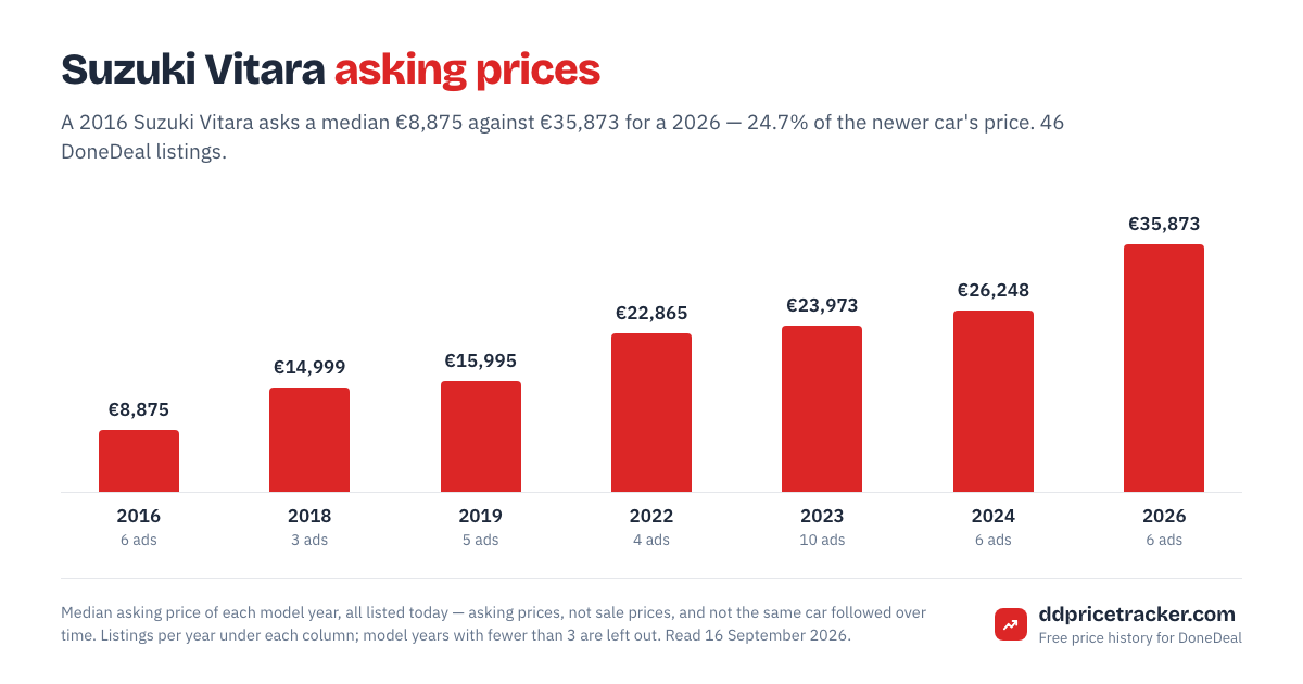 Median DoneDeal asking price for the Suzuki Vitara by model year, with the number of listings behind each year.