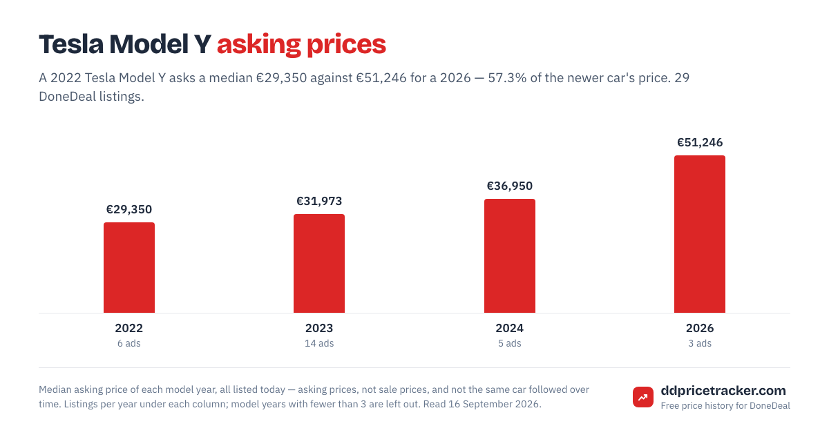 Median DoneDeal asking price for the Tesla Model Y by model year, with the number of listings behind each year.