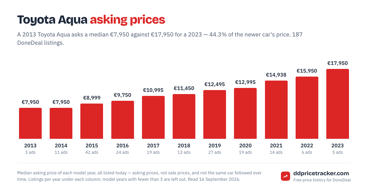Median DoneDeal asking price for the Toyota Aqua by model year, with the number of listings behind each year.