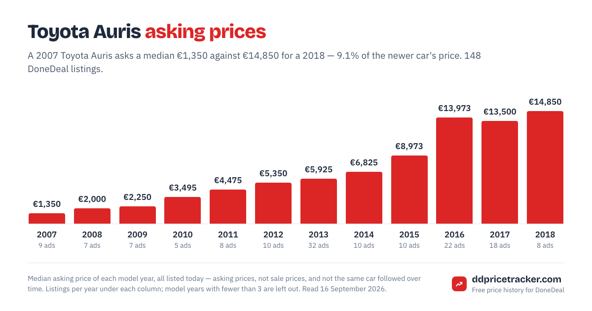 Median DoneDeal asking price for the Toyota Auris by model year, with the number of listings behind each year.