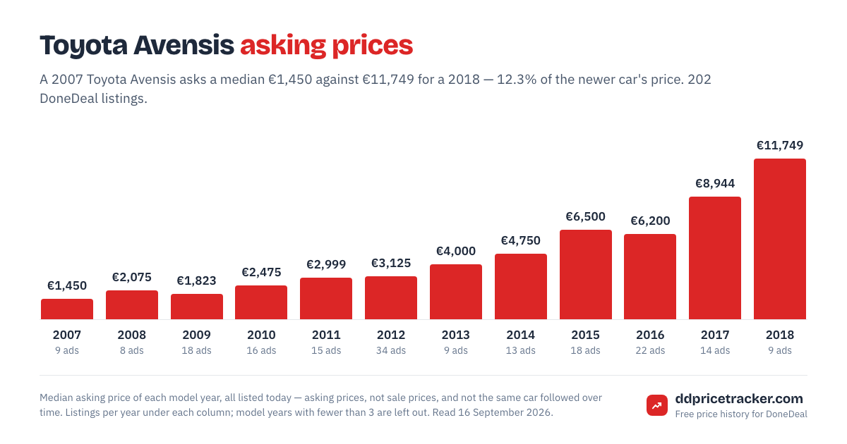 Median DoneDeal asking price for the Toyota Avensis by model year, with the number of listings behind each year.