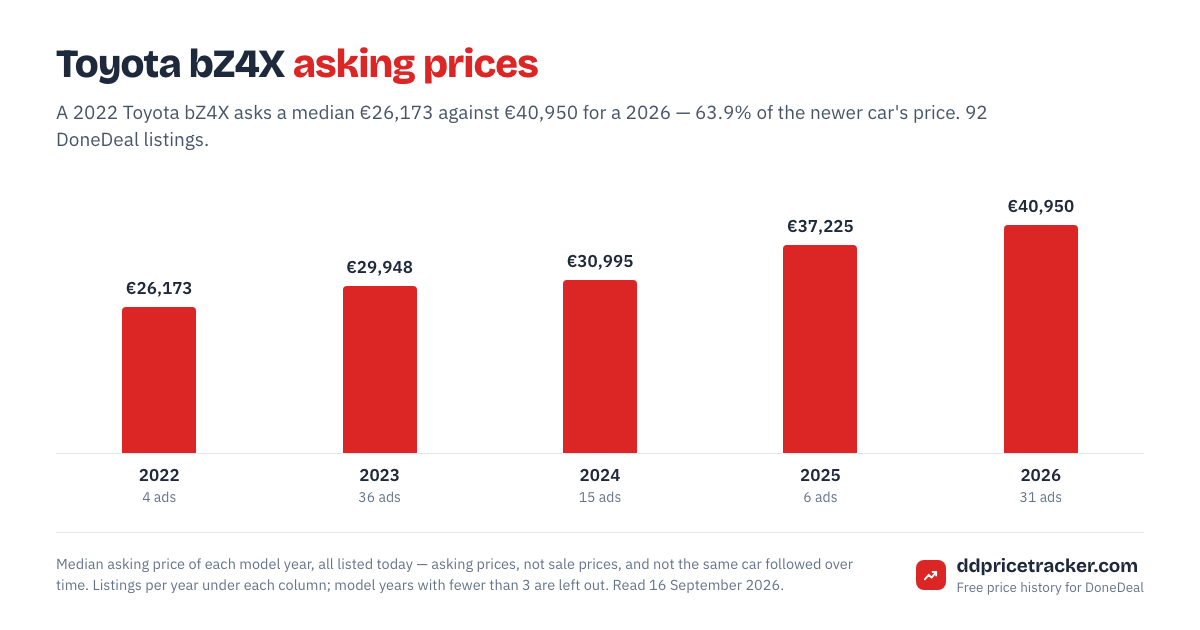 Median DoneDeal asking price for the Toyota bZ4X by model year, with the number of listings behind each year.