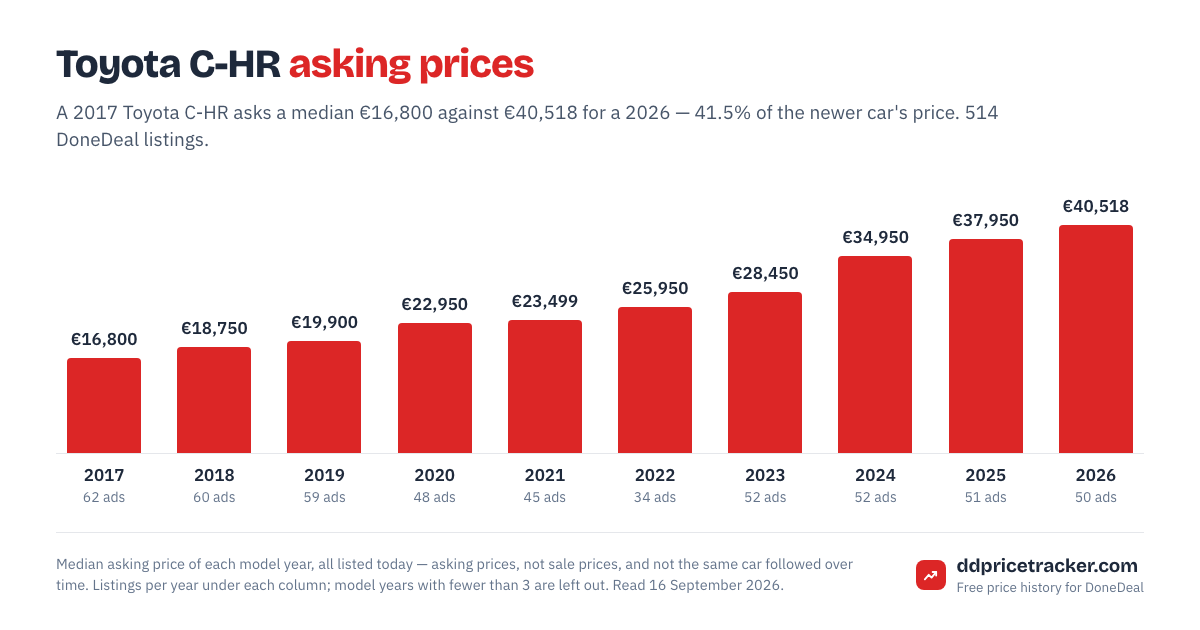 Median DoneDeal asking price for the Toyota C-HR by model year, with the number of listings behind each year.