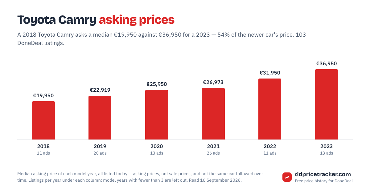 Median DoneDeal asking price for the Toyota Camry by model year, with the number of listings behind each year.