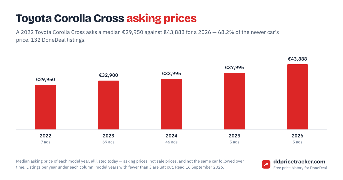 Median DoneDeal asking price for the Toyota Corolla Cross by model year, with the number of listings behind each year.