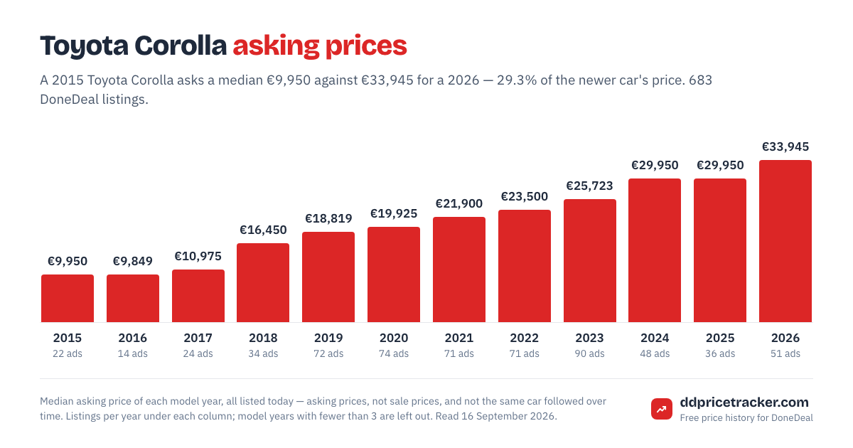 Median DoneDeal asking price for the Toyota Corolla by model year, with the number of listings behind each year.