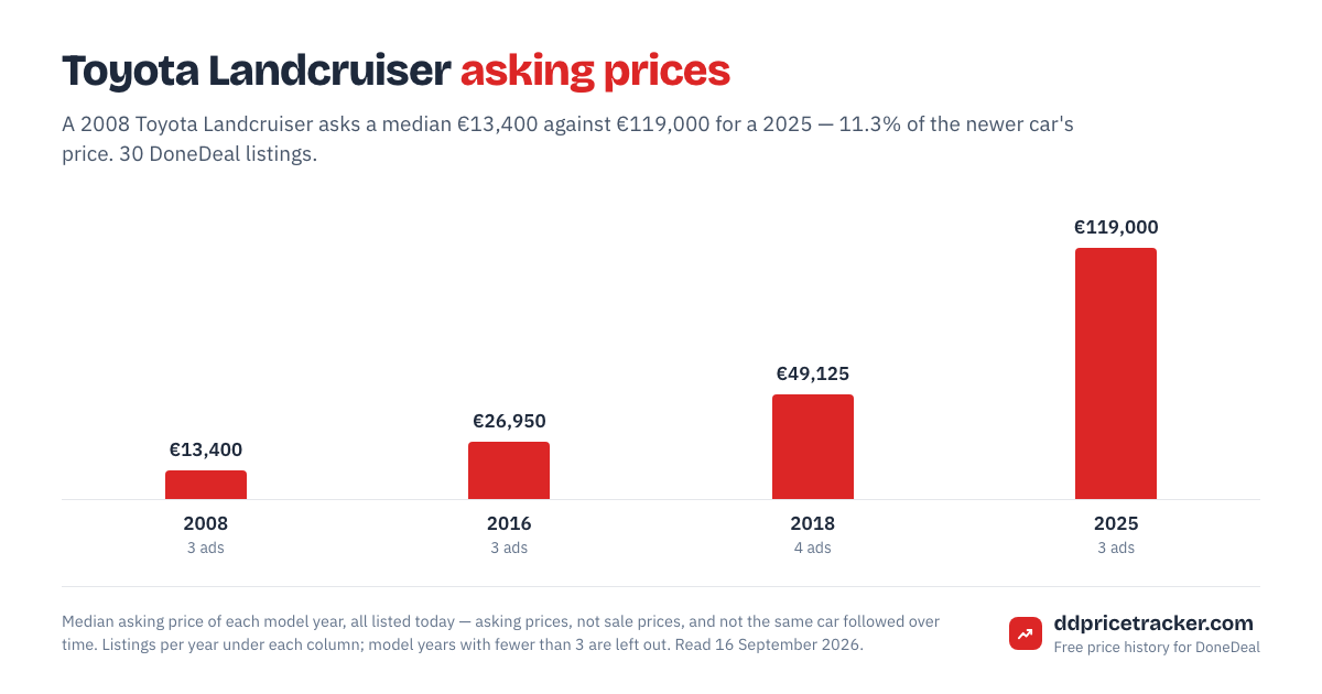 Median DoneDeal asking price for the Toyota Landcruiser by model year, with the number of listings behind each year.