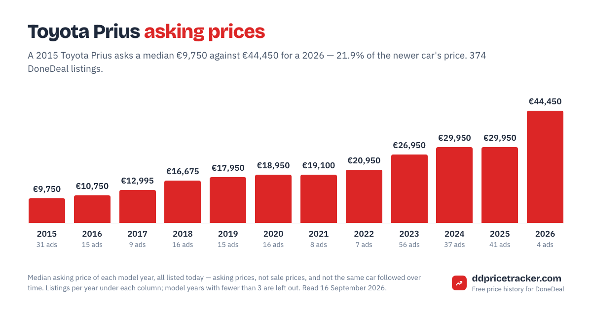 Median DoneDeal asking price for the Toyota Prius by model year, with the number of listings behind each year.