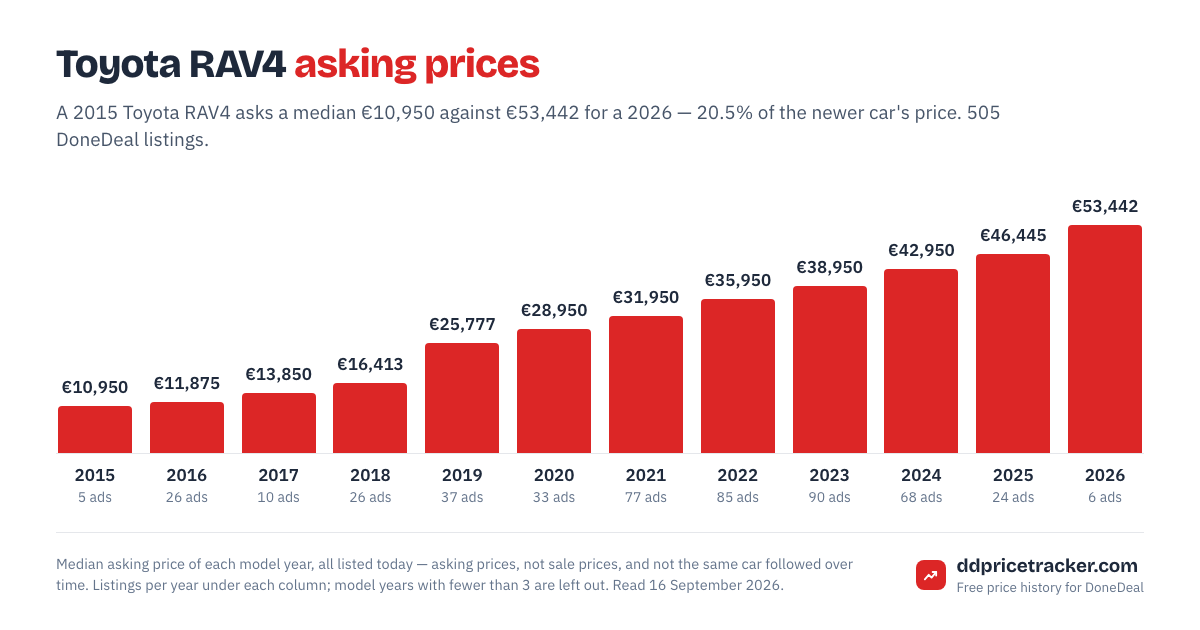 Median DoneDeal asking price for the Toyota RAV4 by model year, with the number of listings behind each year.