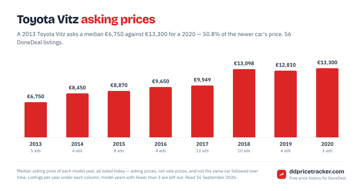 Median DoneDeal asking price for the Toyota Vitz by model year, with the number of listings behind each year.