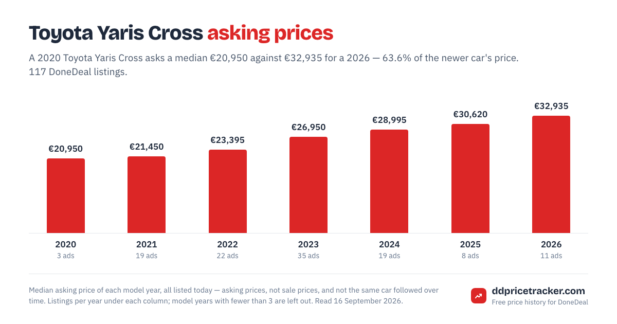 Median DoneDeal asking price for the Toyota Yaris Cross by model year, with the number of listings behind each year.