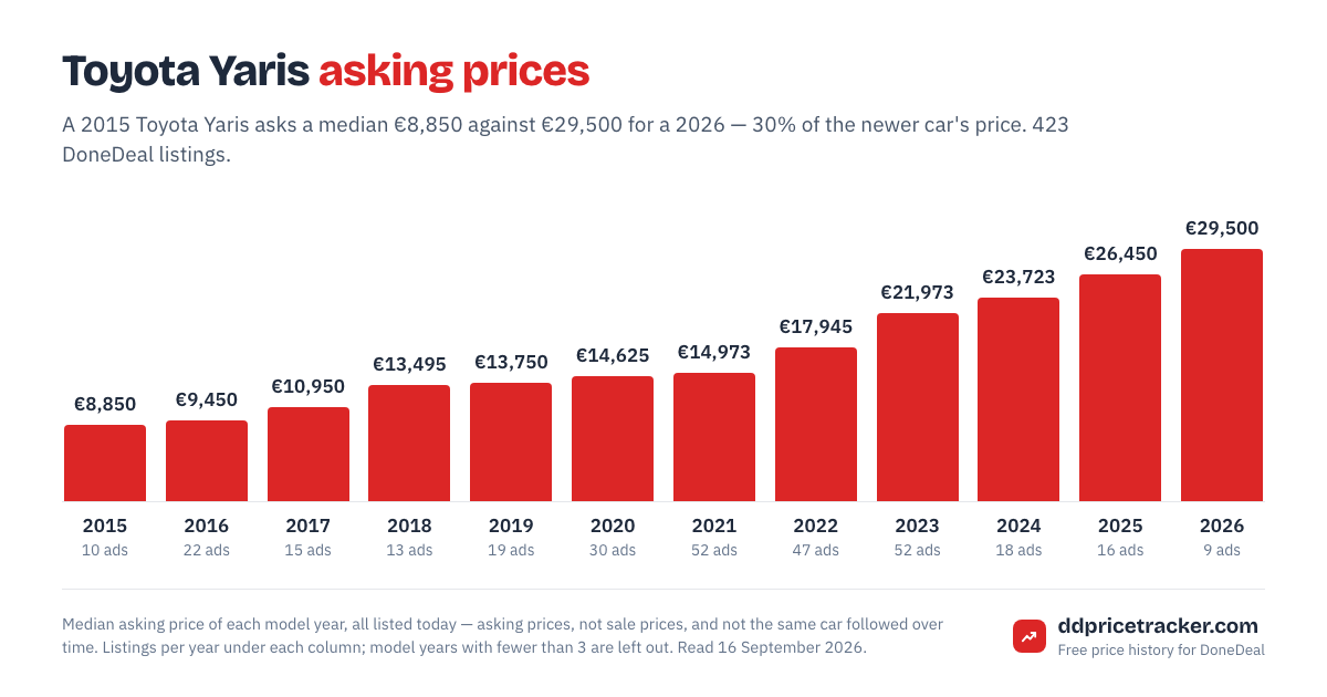 Median DoneDeal asking price for the Toyota Yaris by model year, with the number of listings behind each year.