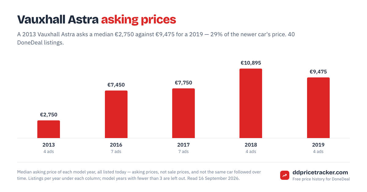 Median DoneDeal asking price for the Vauxhall Astra by model year, with the number of listings behind each year.
