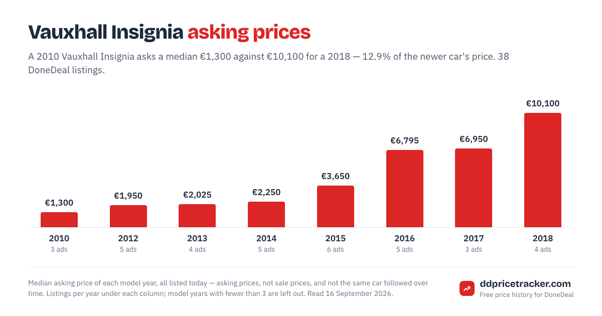 Median DoneDeal asking price for the Vauxhall Insignia by model year, with the number of listings behind each year.